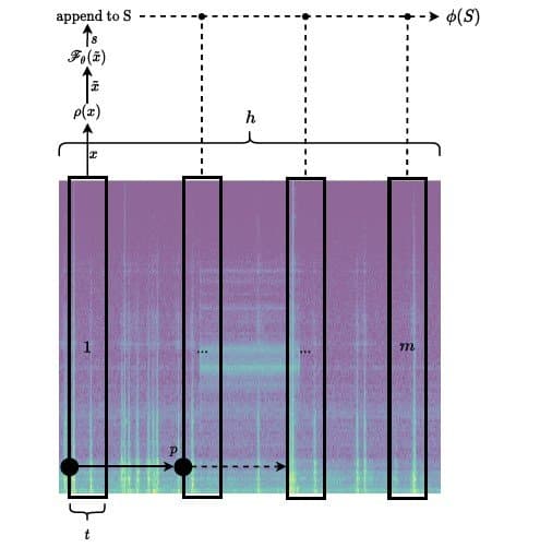 Diagram illustrating the anomaly detection approach for acoustic leak identification in water networks.