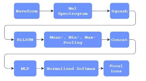 Primate Vocalization Classification