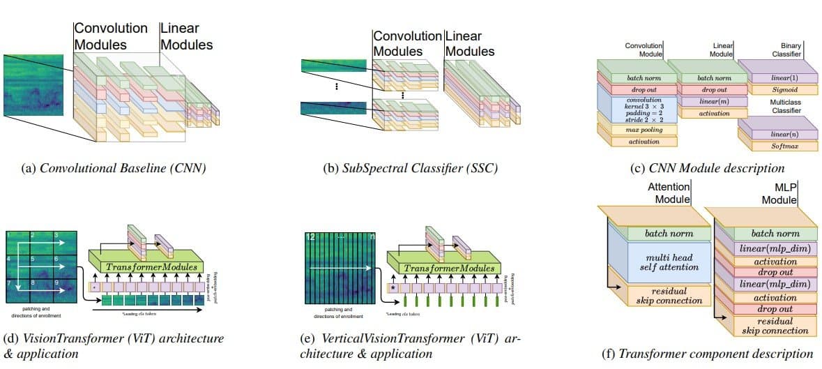 Diagram illustrating the Vision Transformer architecture adapted for mel-spectrogram input