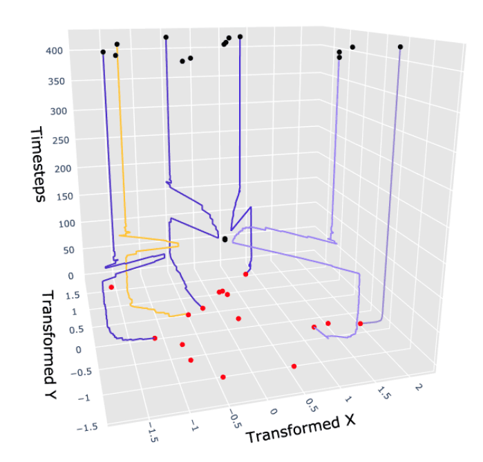 3D plot showing trajectories of network states over timesteps with starting and ending points