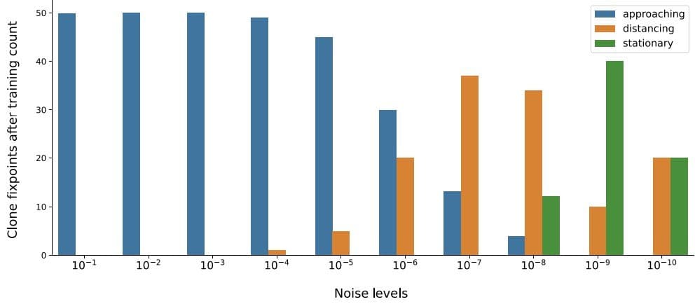 Graph showing the impact of different noise levels on self-replication fidelity or population dynamics