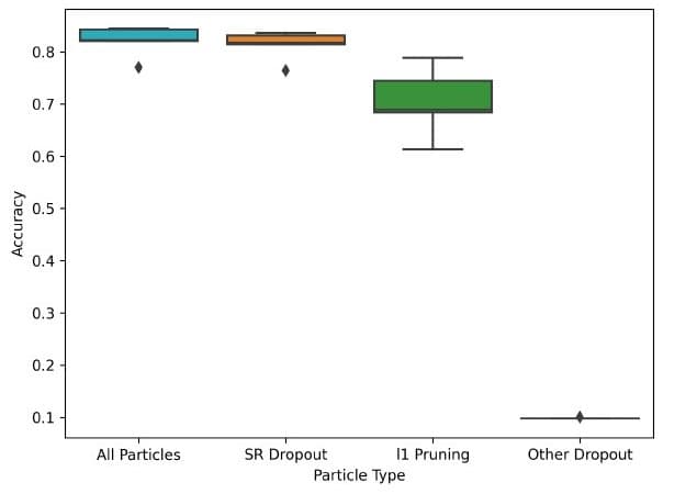 Visualization potentially related to network robustness, differentiation, or communication channels.