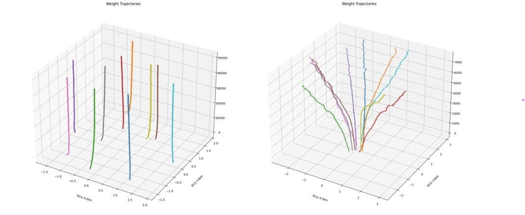 Trajectories or state space visualization of the particle population dynamics over time