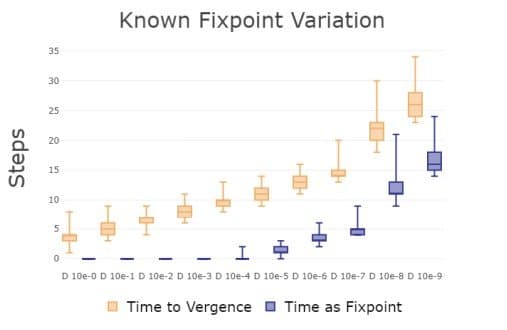 Box plot showing the variation of 'Time to Vergence' and 'Time as Fixpoint' across different perturbation magnitudes, demonstrating robustness.