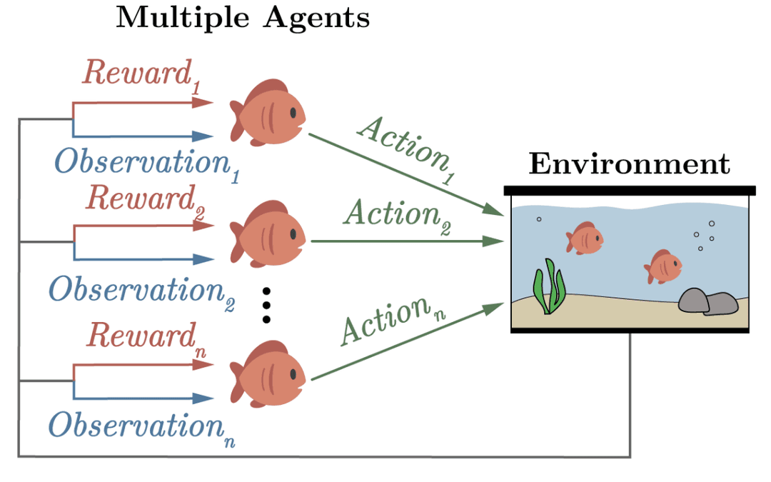 Aquarium MARL Environment
