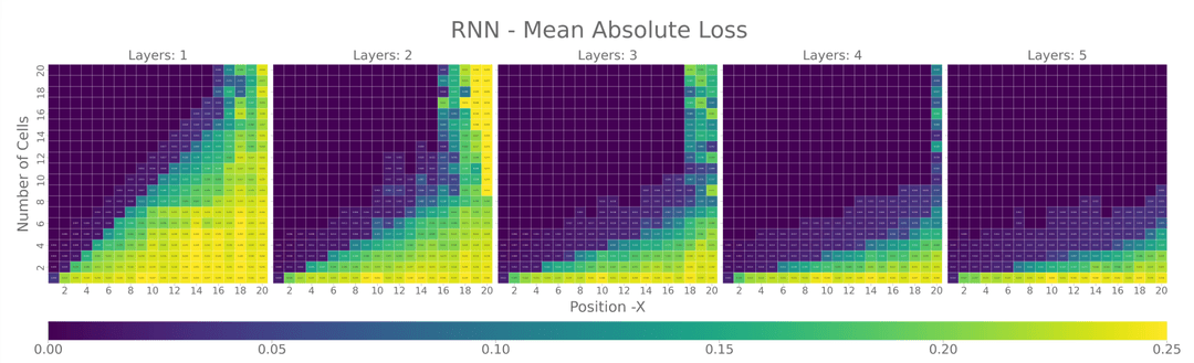 RNN Memory Limits