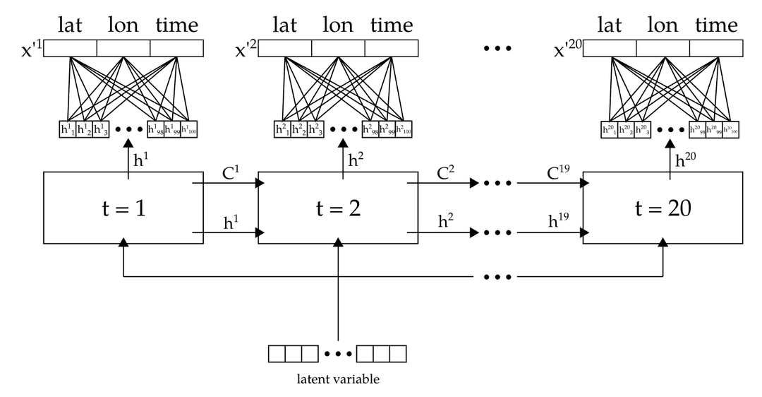 Autoencoder Trajectory Compression