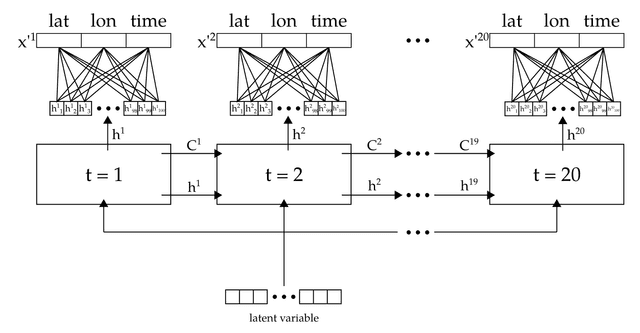 Autoencoder Trajectory Compression
