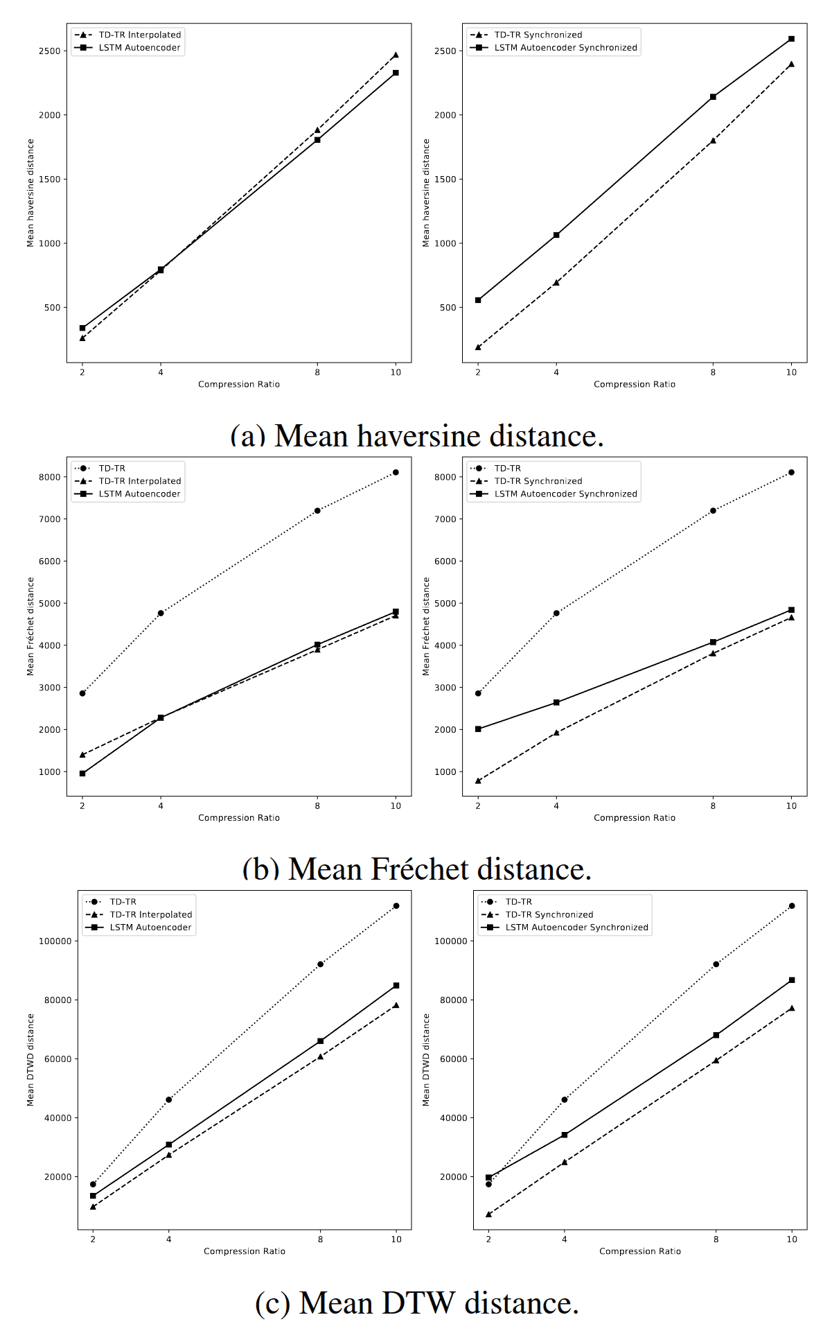 Graphs showing mean distance errors (e.g., Fréchet, DTW) for different compression ratios on the T-Drive dataset