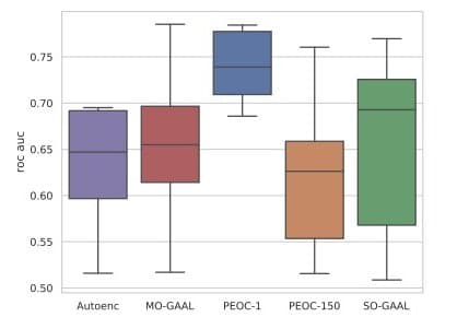 Graph comparing PEOC performance against other OOD detection methods