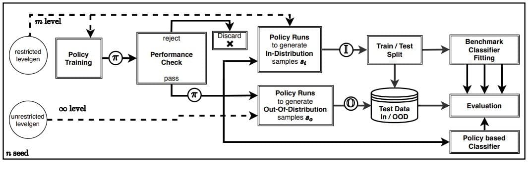 PEOC OOD Detection