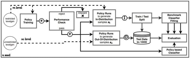 PEOC OOD Detection