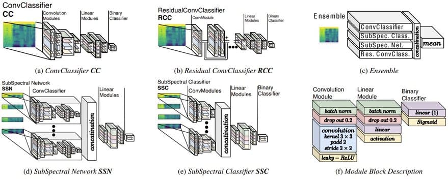 Diagrams illustrating the different CNN architectures tested