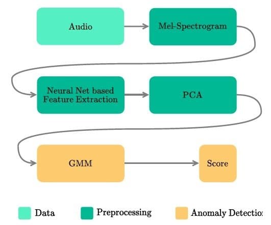 Diagram showing features extracted by different pretrained networks visualized in a latent space