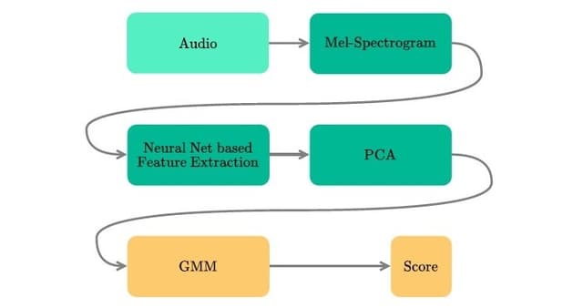 Anomalous Sound Features